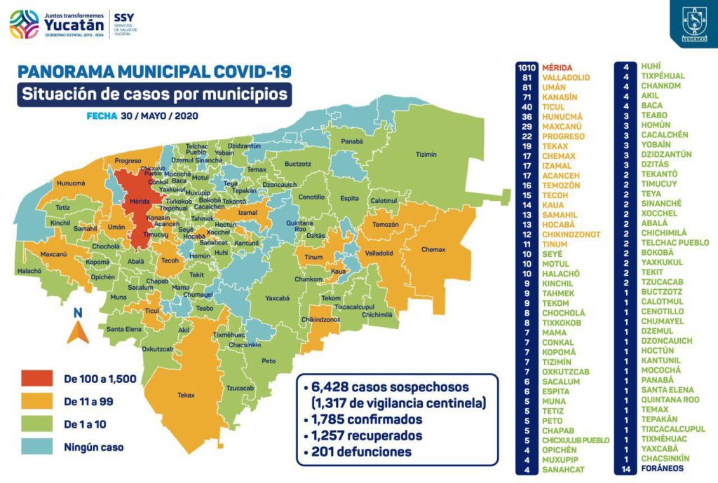 Yucatán acumula 201 muertes y 1,785 contagios por COVID-19