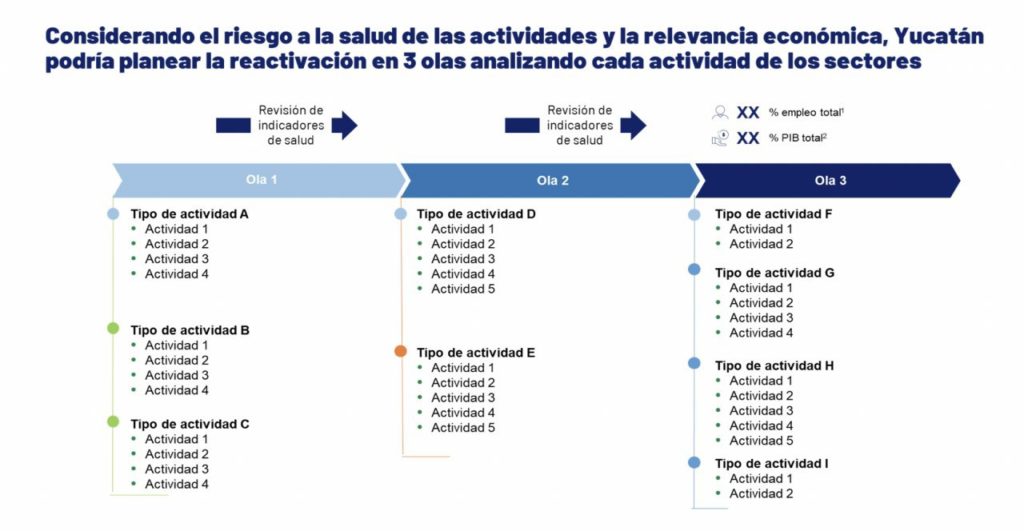La reactivación económica de Yucatán se realizará de manera escalonada, responsable, oportuna y condicionada