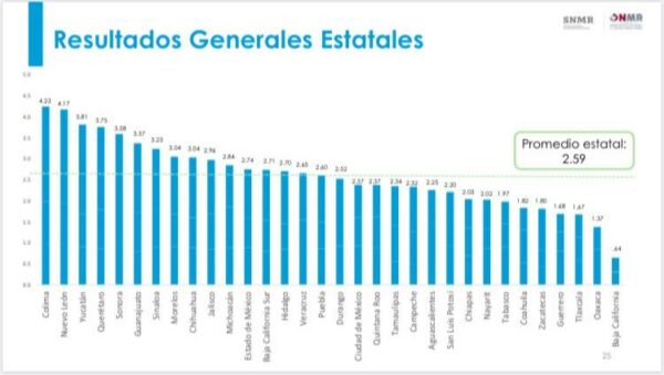 Yucatán, entre los 3 primeros lugares a nivel nacional en el Indicador de Mejora Regulatoria de 2019
