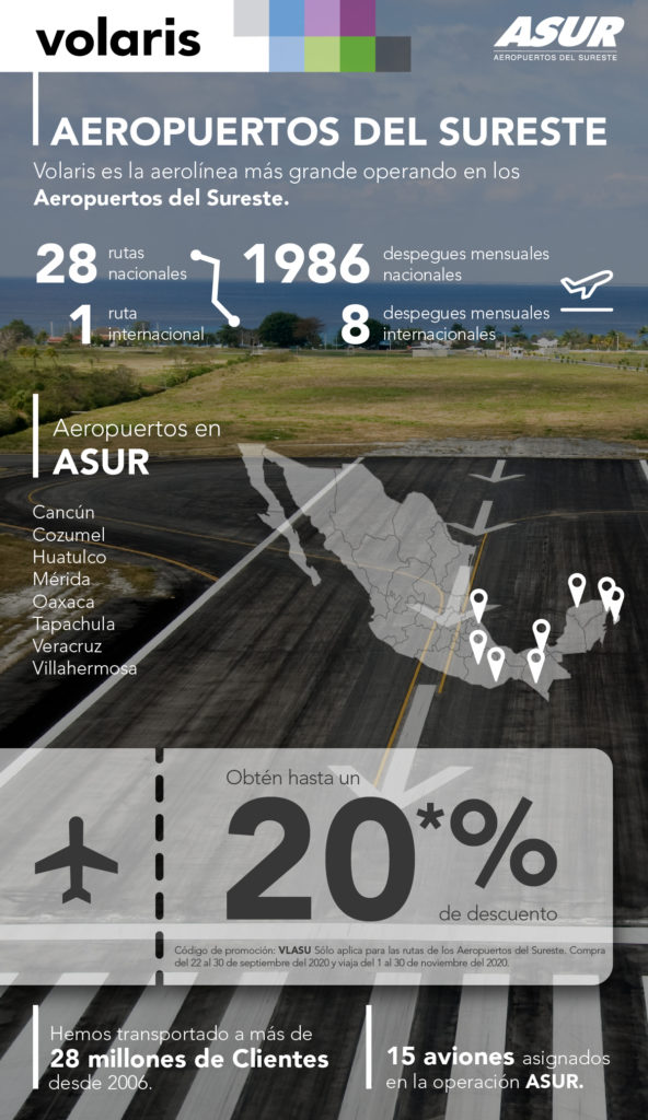 Volaris y ASUR descuentan 20% de la tarifa aérea en 29 rutas en vuelos domésticos e internacionales