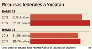 El próximo año, Yucatán tendrá considerable reducción de recursos, según se plantea en la propuesta del Paquete Económico 2021