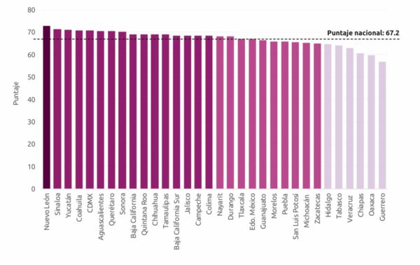 Yucatán, entre los primeros tres estados del país con mayor Progreso Social