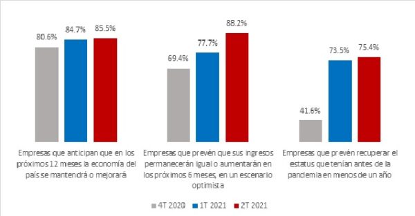 En menos de un año, 75% de las empresas esperan recuperar nivel prepandemia: encuesta INFONAVIT