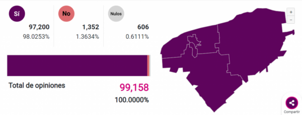 Sólo el 5.94% de la ciudadanía yucateca participó en la Consulta Popular 2021