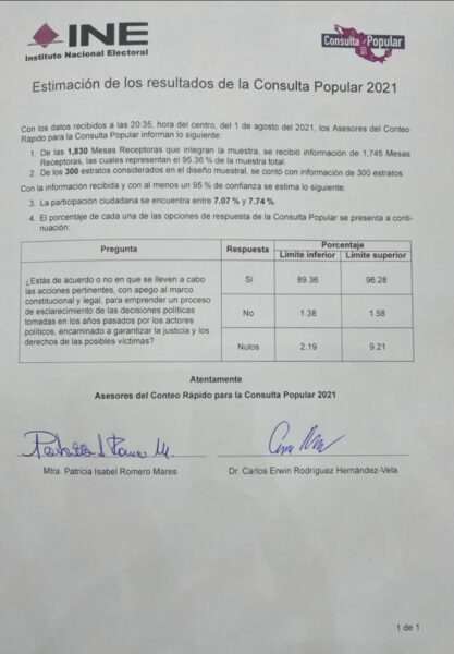 Vence el Sí en la consulta popular, a la que sólo votó casi el 8% del padrón electoral
