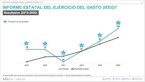 Yucatán, el más transparente en el manejo de los recursos públicos, obtiene primer lugar en informe del IMCO