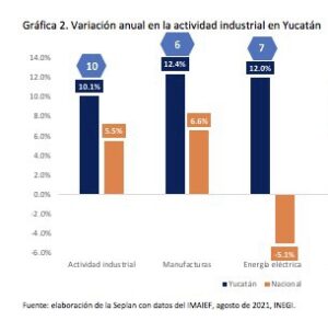 Con el impulso del Gobernador Mauricio Vila Dosal, la industria yucateca presenta sólido crecimiento, mayor al promedio nacional