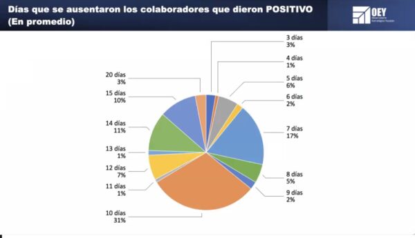 El 76% de los colaboradores de empresas afiliadas al CCE Yucatán dieron positivo a la Covid