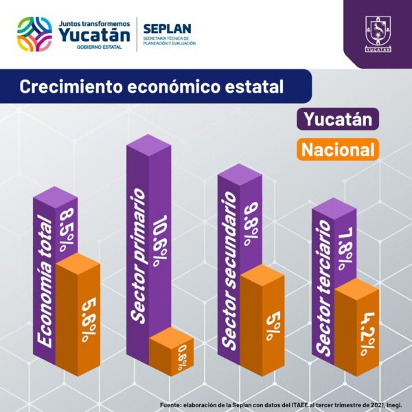 Yucatán registra crecimiento económico del 8.5% en todos sus sectores, como parte de la reactivación que impulsa el Gobernador Mauricio Vila Dosal