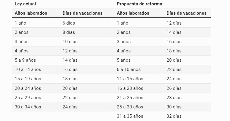 El Senado de la República aprobó que las vacaciones aumenten de seis a 12 días